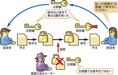 Asciijp：共通鍵暗号のメリットってなに？ 22