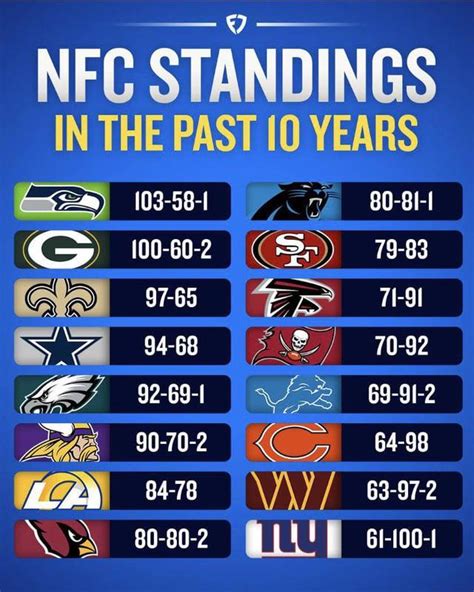 NFC Standings over the last 10 years : r/NFCWestMemeWar