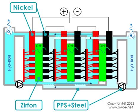 A World Of Energy Lca Of Alkaline Electrolysers