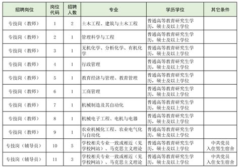 河南林业职业学院2023年公开招聘工作人员方案