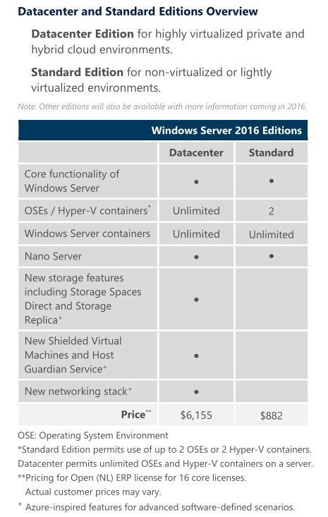 Windows Server 2016 Lizenzen Auf Basis Der Kerne Statt Der Prozessoren