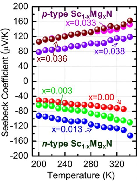 Low Temperature Seebeck Coefficients Of Three N Type And Three P Type