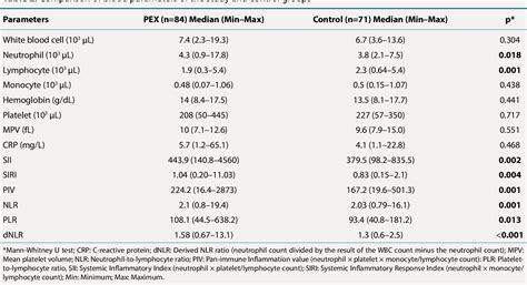 Table 2 From Can The Pan Immune Inflammation Value Systemic