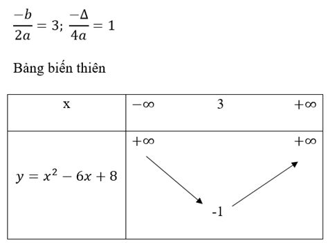 Hướng dẫn vẽ bảng biến thiên hàm số bậc 2 cho người mới học