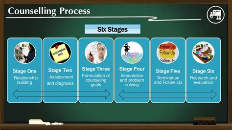 Counselling Process