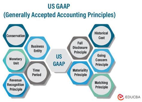 Us Gaap Meaning Principles Limitations Asc Codes