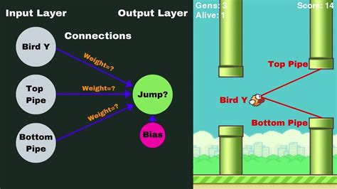 Ai Teaches Itself To Play Flappy Bird Using Neat Python Youtube