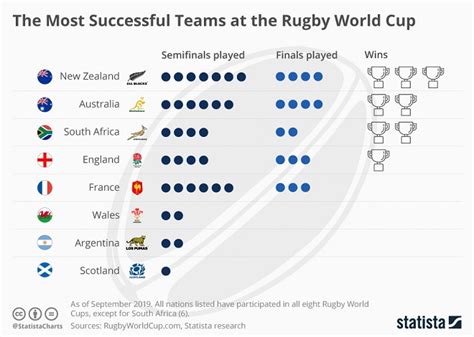 The Most Successful Teams at the Rugby World Cup | Follr