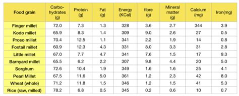 How To Introduce Millets In Our Diets Along With Recipes