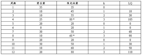 第十章 物料需求计划与企业资源计划习题答案 范文118