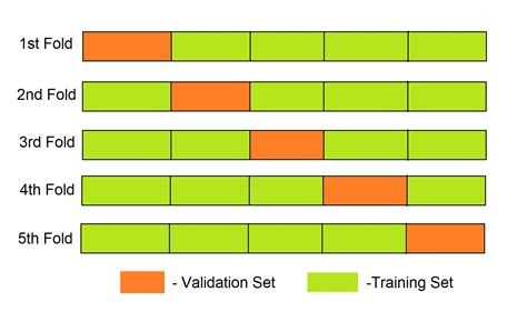 K Fold Cross Validation In Python Using Sklearn Askpython