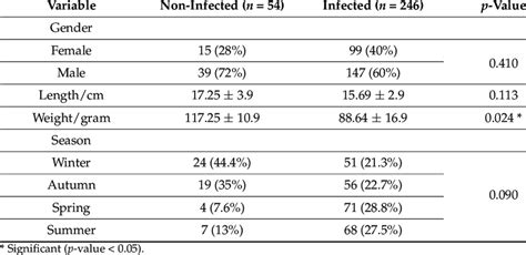 Infection Rate In Relation To Sex Size Weight And Seasonal Variation