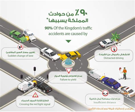 صورة شاهد 5 اسباب هي سبب حوادث السيارات في المملكة العربية السعودية