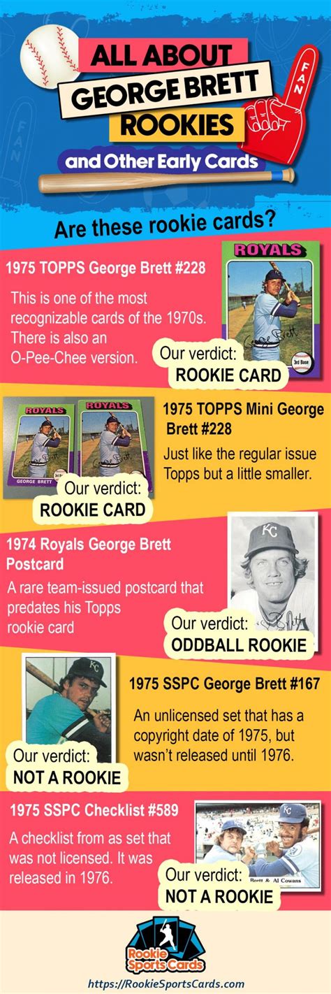 The George Brett Rookie Card and Other Vintage Cards