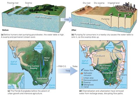 Groundwater Problems Learning Geology