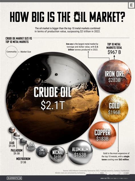 原油市场有多大？ 知乎