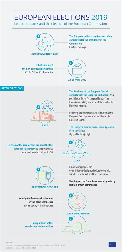 European Elections 2019 What’s Next Infographic News European Parliament