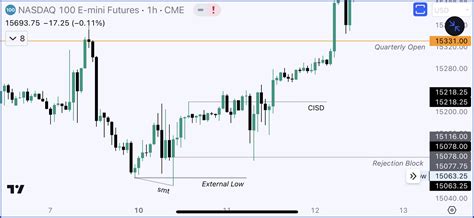 Novatrades On Twitter “the Sauce” Weekly Candle Reversal Expansion 1• Htf Pd Array Direction