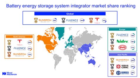 Global Energy Storage Integrator Market Grows Increasingly Competitive