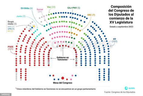 Composición Del Congreso De Los Diputados Al Comienzo De La Xv