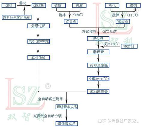 一张图详细解析SMT锡膏的生产工艺流程 知乎