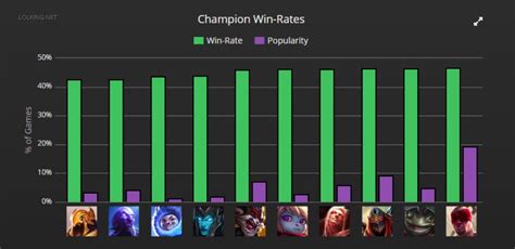 Win Rates At All Time Low For Top Champions Esports Edition