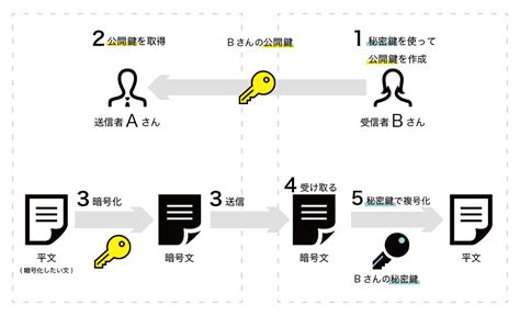 暗号技術とは？公開鍵暗号方式と共通鍵暗号方式 Datasciencetravel