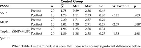 Wilcoxon Signed Rank Test Results Regarding The Pretest And Posttest