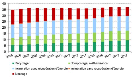 La Production Et Le Recyclage Des Déchets En 2019 Et 2020 En France