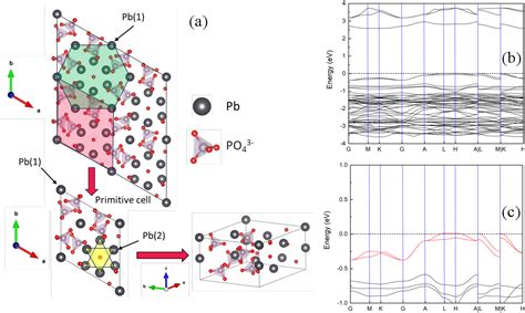 Figure 3 From Ab Initio Investigations On The Electronic Properties And