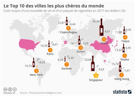 Graphique Le Top 10 des villes les plus chères du monde Statista