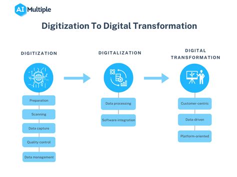 8 Digitization Best Practices In 2023