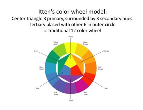 Itten's color wheel model: Center triangle 3 primary, surrounded by 3 secondary hues. Tertiary ...