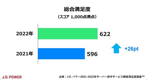 ジェイ・ディー・パワー ジャパン／業界全体で昨年から満足度が大きく向上、顧客への提案活動が活性化 【j D パワー 2022年サーバー保守サービス顧客満足度調査℠】