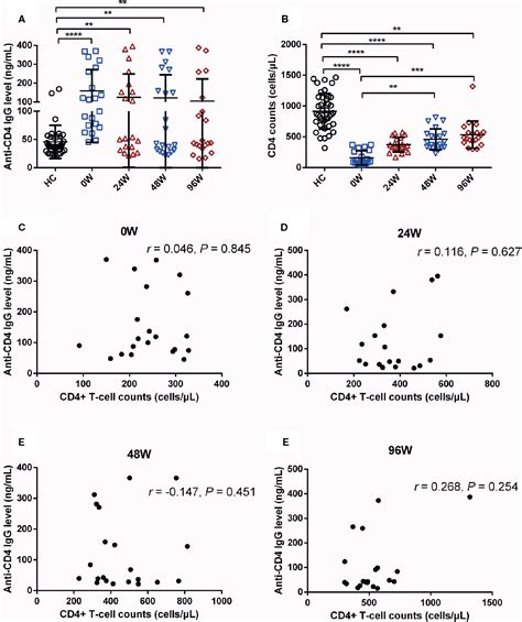 Frontiers Effects Of Early And Delayed Antiretroviral Therapy On