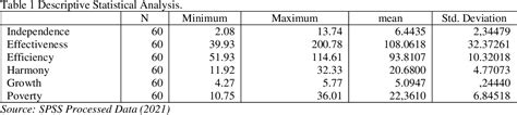 Table 1 From The Effect Of Regional Financial Performance On Poverty