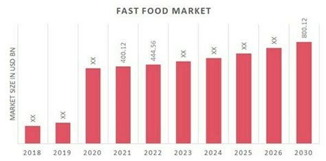 Fast Food Market Trend Size Share Growth Report