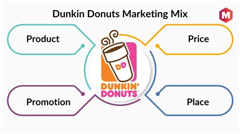 Dunkin Donuts Marketing Mix And 7ps Updated 2025 Marketing91