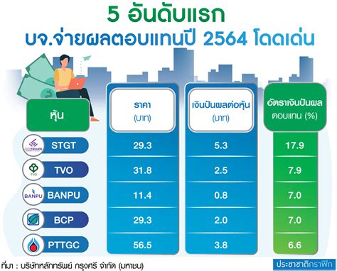 เปิด 5 อันดับหุ้นจ่ายปันผลเด่น Stgt ครองแชมป์สูงสุดเฉียด 18