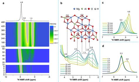 In Situ H Nmr Spectra Of Rehydrated Mg Al Ldo A D In Situ H Mas Nmr