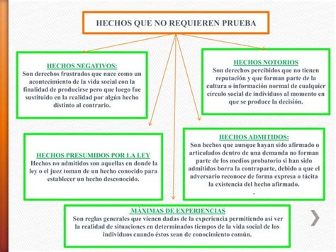 La Pruebamapa Conceptual Derecho Probatorio