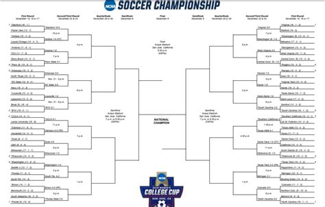 The printable 2019 NCAA Women’s Soccer bracket (Division I) - Interbasket