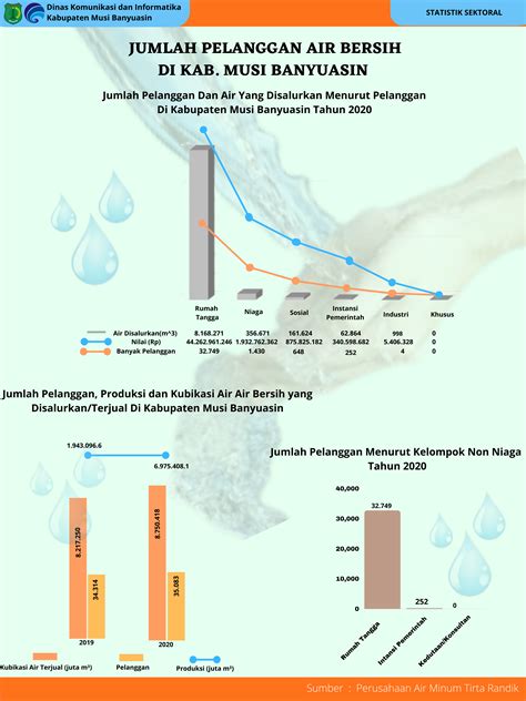 Lihat Info Grafis Pelanggan Air Bersih Di Kabupaten Musi Banyuasin