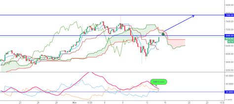 Btc Usd Coinbase Chart For Coinbase Btcusd By Santosh Tradingview