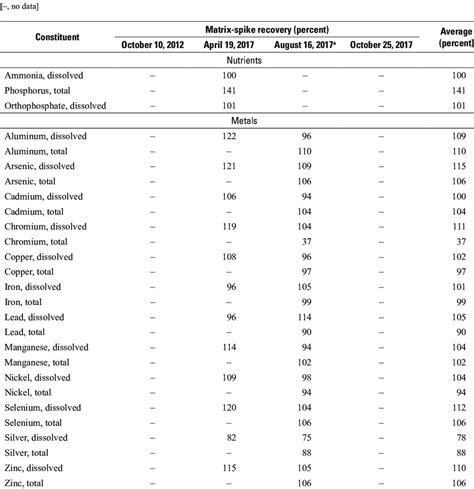 Matrix Spike Recoveries For Nutrients Metals And Semi Volatile