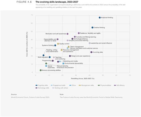 Skills Outlook The Future Of Jobs Report World Economic Forum