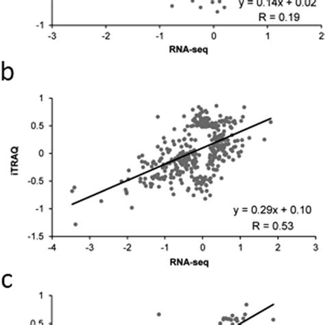 Concordance Of Mrna And Protein Expression A Pearson Correlation Of Download Scientific