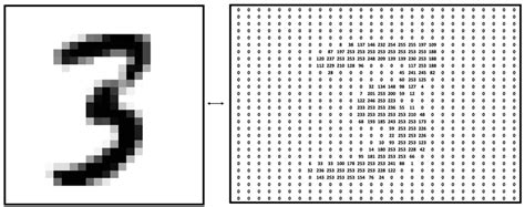 Representation Of Value Three In The MNIST Dataset And Its Equivalent