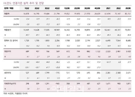 Hl만도 내수시장 원가부담으로 1q 실적 부진 전망목표가↓ 키움 네이트 뉴스