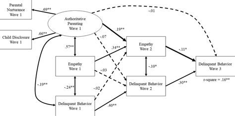 Mediation Model Standardized Path Coefficients Are Shown Bold Paths